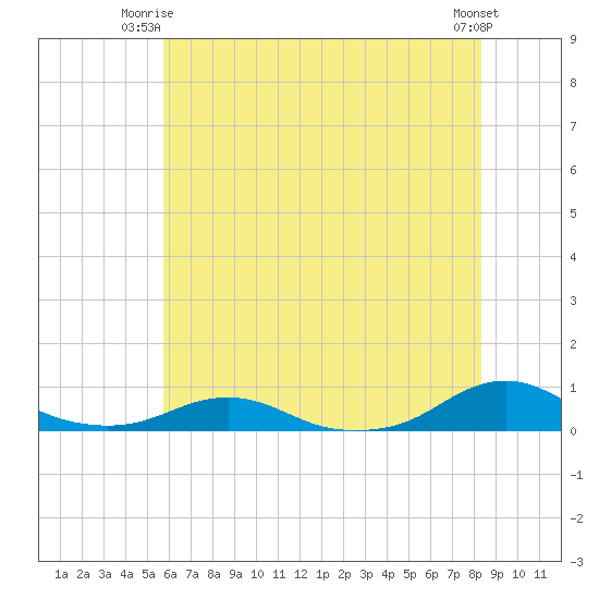 Rodanthe tide chart for Saturday, June 13, 2026