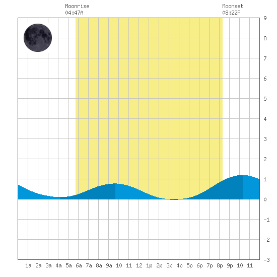 Rodanthe tide chart for Sunday, June 14, 2026