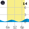 Rodanthe tide chart for Sunday, June 14, 2026