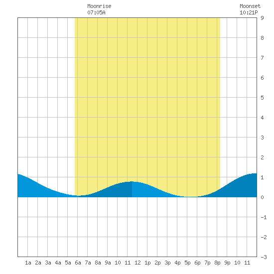 Rodanthe tide chart for Tuesday, June 16, 2026