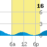 Rodanthe tide chart for Tuesday, June 16, 2026