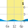 Rodanthe tide chart for Monday, June 1, 2026