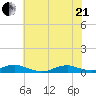 Rodanthe tide chart for Sunday, June 21, 2026