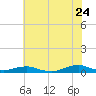 Rodanthe tide chart for Wednesday, June 24, 2026