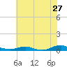 Rodanthe tide chart for Saturday, June 27, 2026