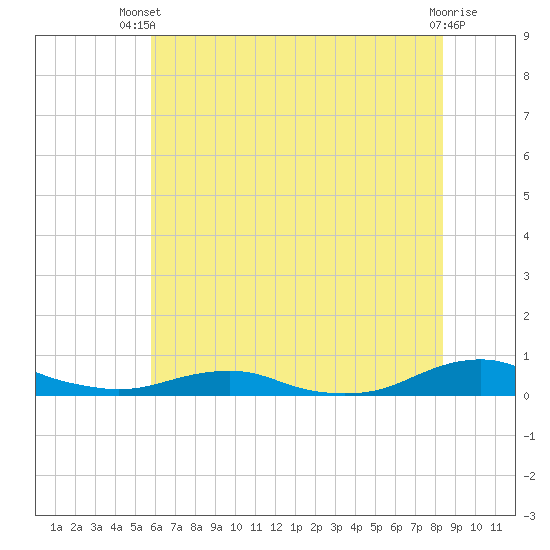 Rodanthe tide chart for Sunday, June 28, 2026