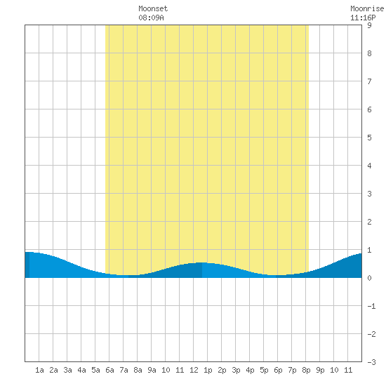 Rodanthe tide chart for Wednesday, June 3, 2026