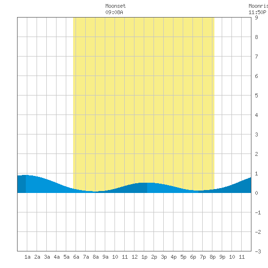 Rodanthe tide chart for Thursday, June 4, 2026