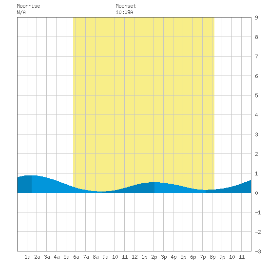 Rodanthe tide chart for Friday, June 5, 2026