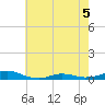 Rodanthe tide chart for Friday, June 5, 2026