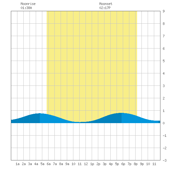 Rodanthe tide chart for Tuesday, June 9, 2026