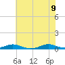Rodanthe tide chart for Tuesday, June 9, 2026