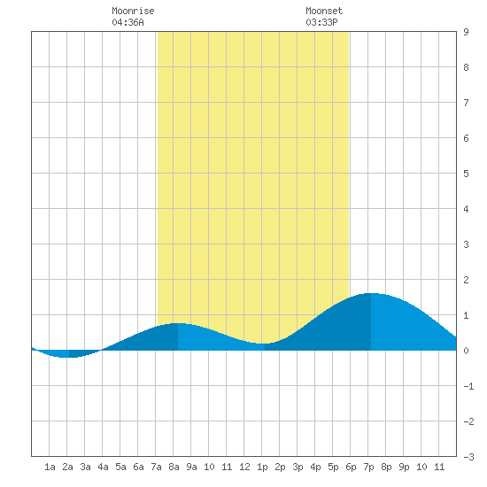 Newfound Harbor Channel tide chart for Sunday, January 10, 2021