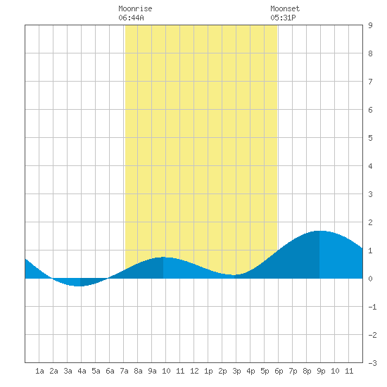 Newfound Harbor Channel tide chart for Tuesday, January 12, 2021