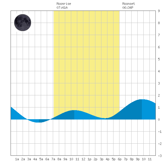Newfound Harbor Channel tide chart for Wednesday, January 13, 2021