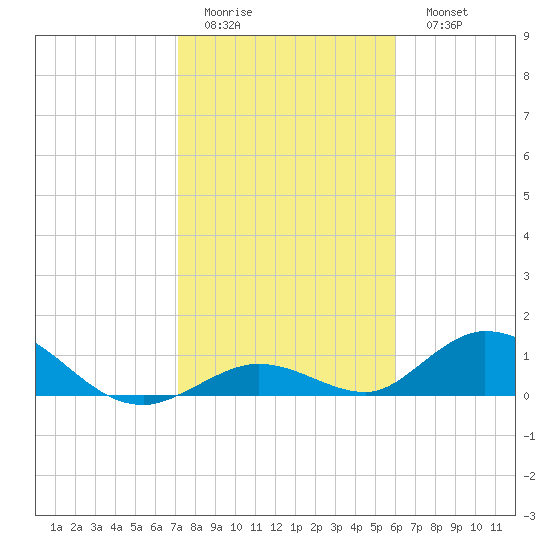 Newfound Harbor Channel tide chart for Thursday, January 14, 2021