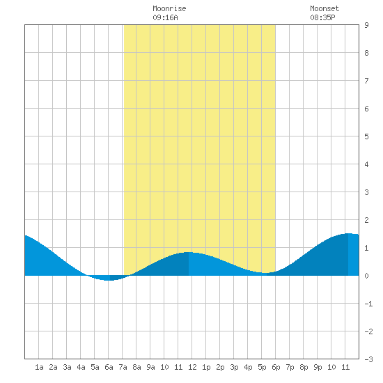 Newfound Harbor Channel tide chart for Friday, January 15, 2021