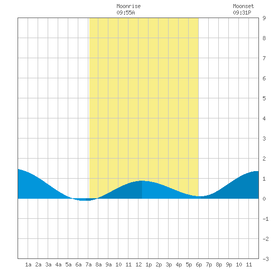Newfound Harbor Channel tide chart for Saturday, January 16, 2021