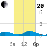 Newfound Harbor Channel tide chart for Wednesday, January 20, 2021