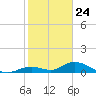 Newfound Harbor Channel tide chart for Sunday, January 24, 2021