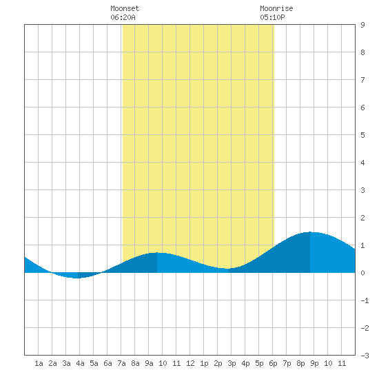 Newfound Harbor Channel tide chart for Wednesday, January 27, 2021