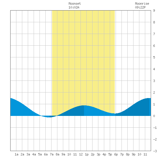 Newfound Harbor Channel tide chart for Saturday, January 2, 2021