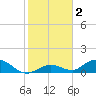 Newfound Harbor Channel tide chart for Saturday, January 2, 2021