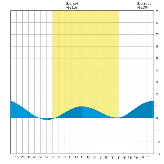 Newfound Harbor Channel tide chart for Sunday, January 31, 2021