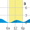 Newfound Harbor Channel tide chart for Sunday, January 3, 2021