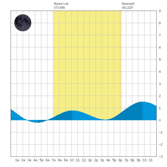 Newfound Harbor Channel tide chart for Thursday, February 11, 2021