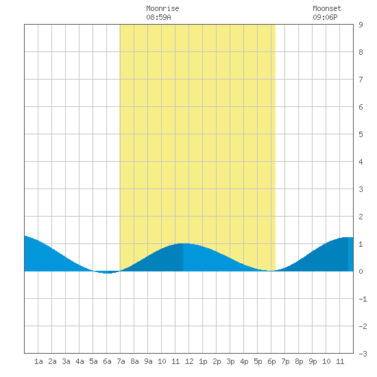Newfound Harbor Channel tide chart for Sunday, February 14, 2021