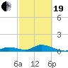 Newfound Harbor Channel tide chart for Friday, February 19, 2021