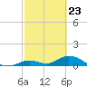 Newfound Harbor Channel tide chart for Tuesday, February 23, 2021