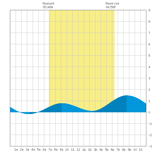 Newfound Harbor Channel tide chart for Thursday, February 25, 2021