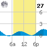 Newfound Harbor Channel tide chart for Saturday, February 27, 2021