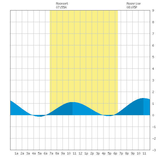Newfound Harbor Channel tide chart for Sunday, February 28, 2021
