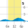 Newfound Harbor Channel tide chart for Friday, February 5, 2021