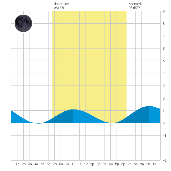 Newfound Harbor Channel tide chart for Saturday, March 13, 2021