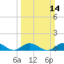Newfound Harbor Channel tide chart for Sunday, March 14, 2021