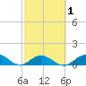 Newfound Harbor Channel tide chart for Monday, March 1, 2021