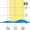 Newfound Harbor Channel tide chart for Monday, March 22, 2021