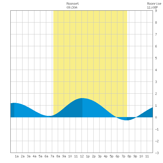 Newfound Harbor Channel tide chart for Wednesday, March 31, 2021