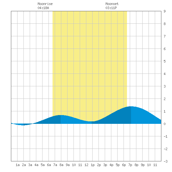 Newfound Harbor Channel tide chart for Tuesday, March 9, 2021