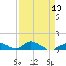 Newfound Harbor Channel tide chart for Tuesday, April 13, 2021