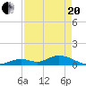 Newfound Harbor Channel tide chart for Tuesday, April 20, 2021