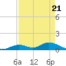 Newfound Harbor Channel tide chart for Wednesday, April 21, 2021