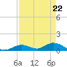 Newfound Harbor Channel tide chart for Thursday, April 22, 2021