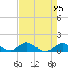 Newfound Harbor Channel tide chart for Sunday, April 25, 2021