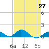 Newfound Harbor Channel tide chart for Tuesday, April 27, 2021