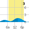 Newfound Harbor Channel tide chart for Saturday, April 3, 2021